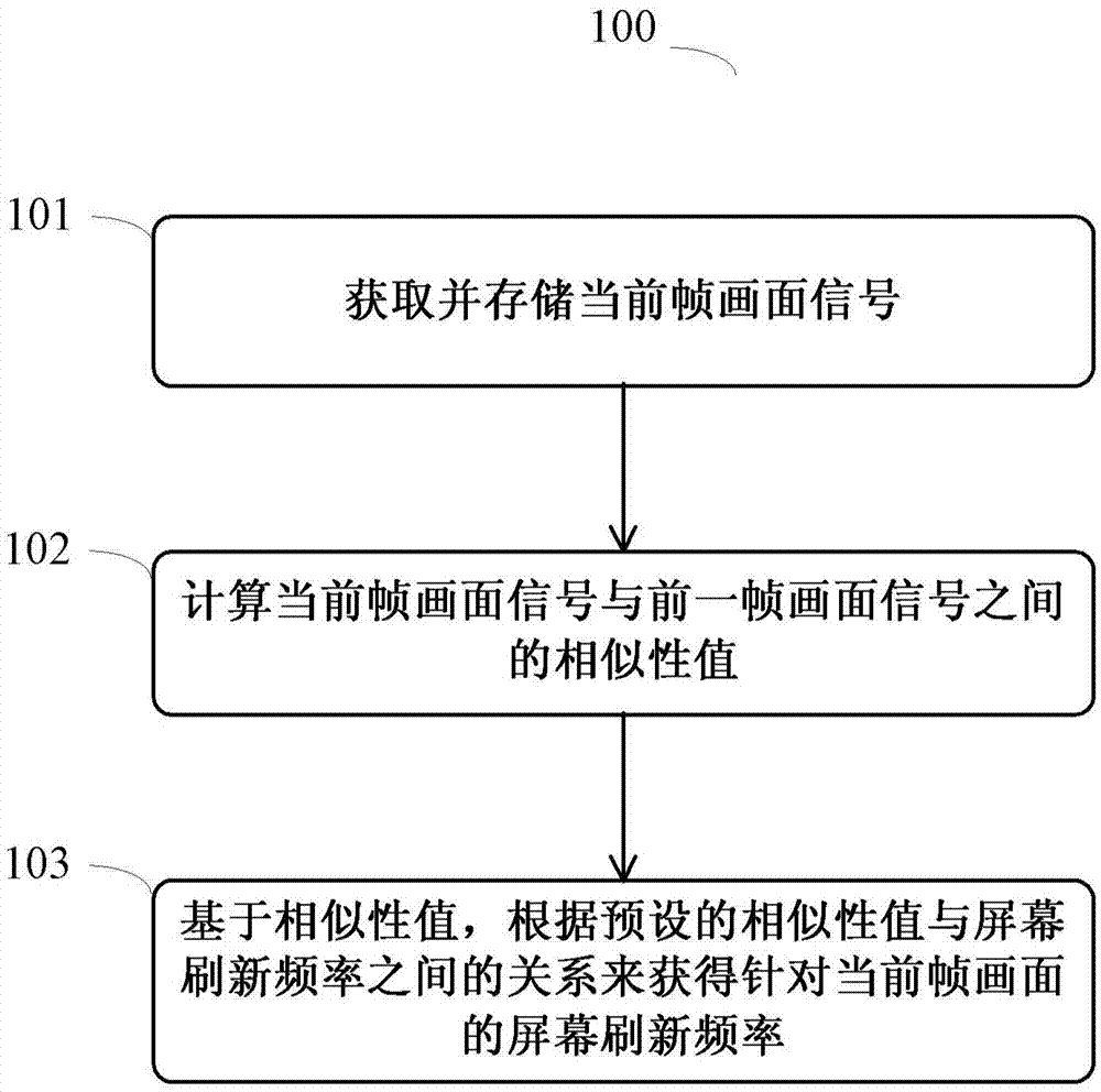 Method and apparatus for adjusting screen refreshing frequency, and display