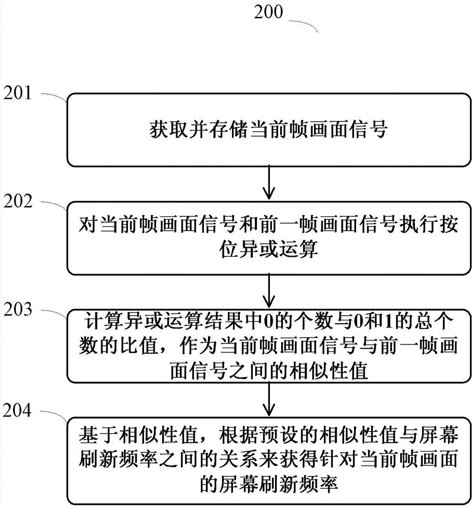Method and apparatus for adjusting screen refreshing frequency, and display