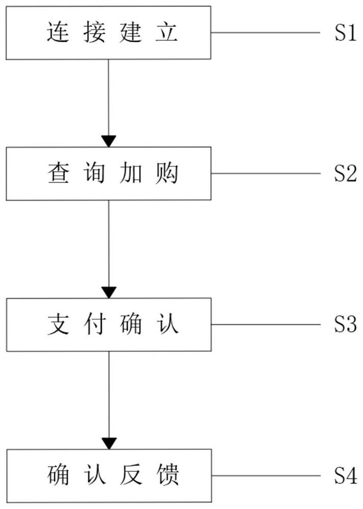 Shopping system based on scanning commodity bar codes from mobile phone to store and use method