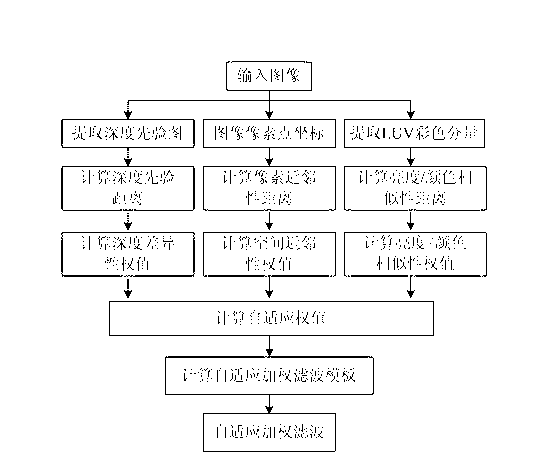 Edge-preserving self-adaptive weighted filtering method for natural scene images