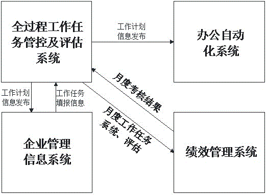 Overall process task control and assessment system and realization method thereof