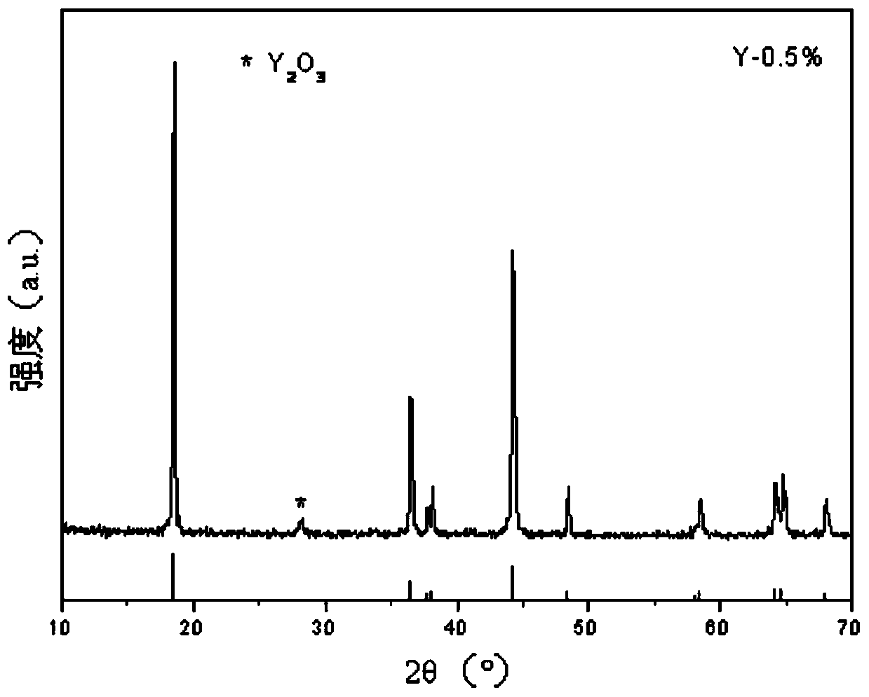 Yttrium ion modified lithium ion battery ternary positive electrode material and preparation method thereof