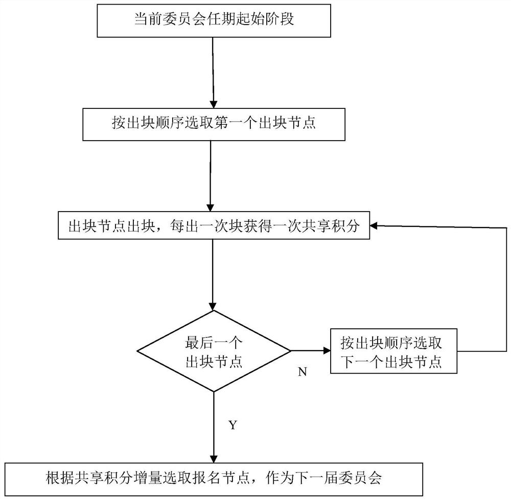 A blockchain incentive method and system based on shared points