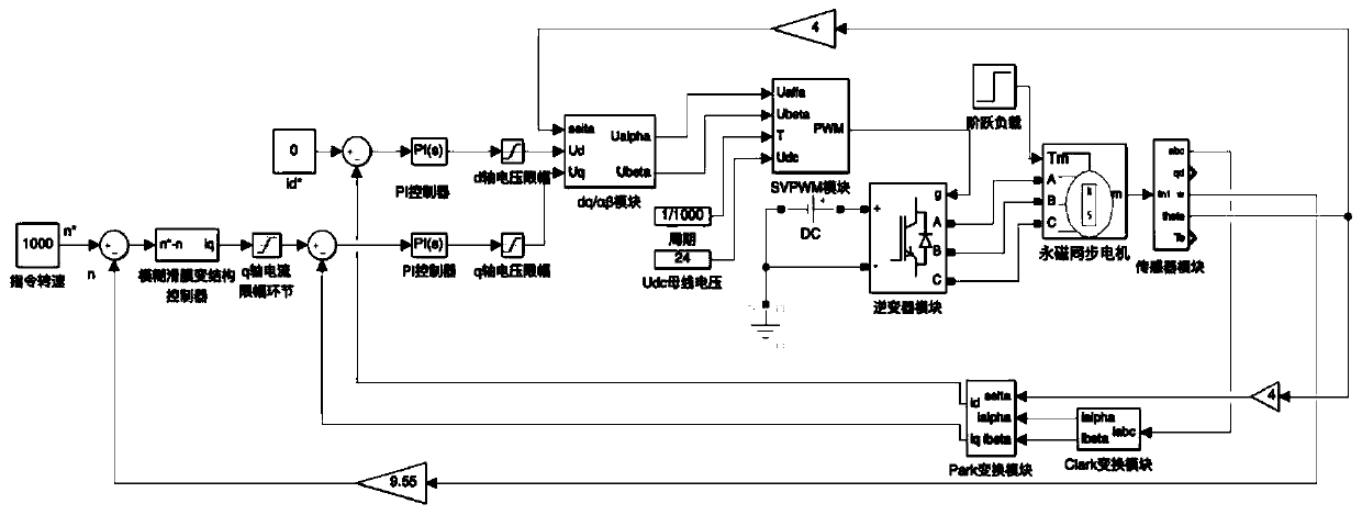 Permanent magnet synchronous motor control system based on fuzzy sliding membrane variable structure