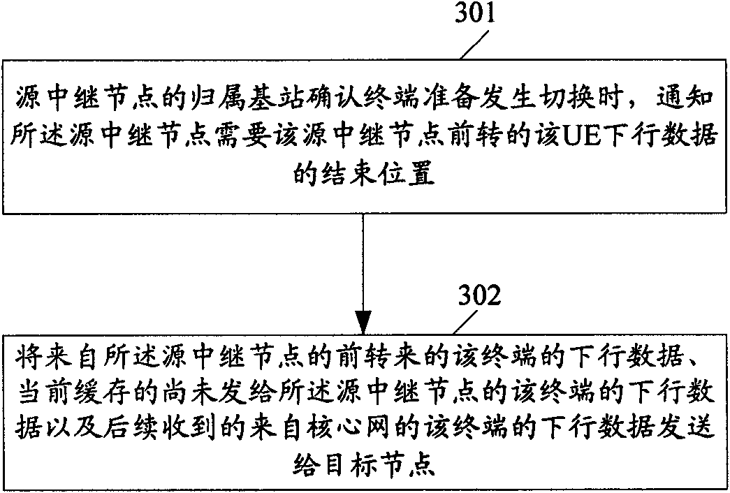 Method, system and device for realizing data forward shifting in user terminal switching process