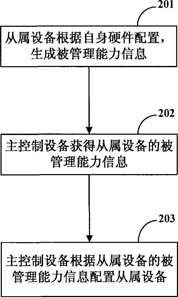 Method for configuring slave to optical line terminal and point-to-multipoint optical network system