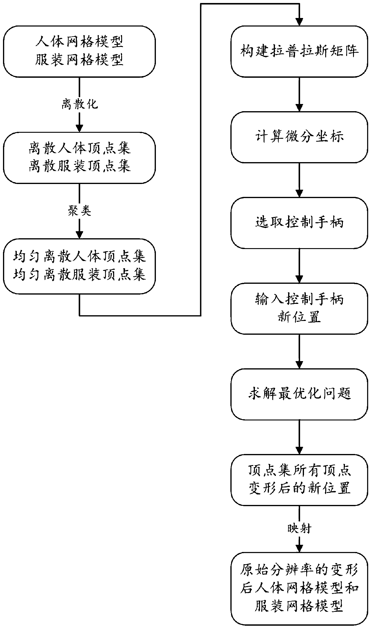 Garment deformation method based on human body Laplace deformation