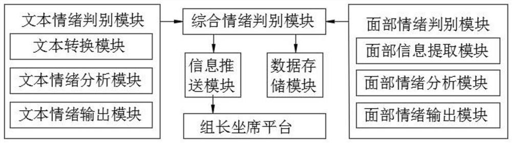 Multi-modal supervision service system and method