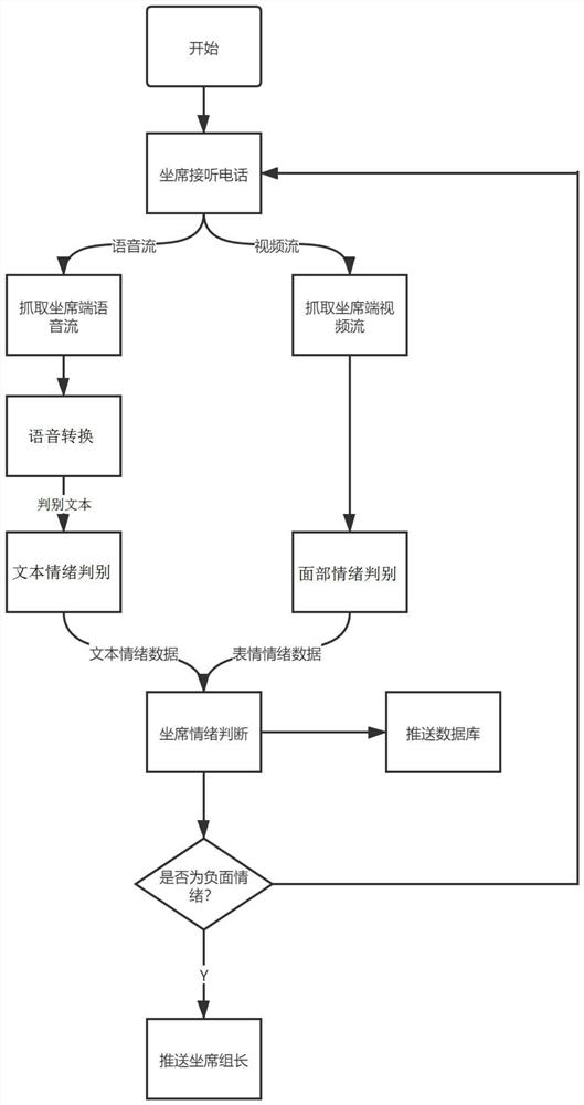 Multi-modal supervision service system and method