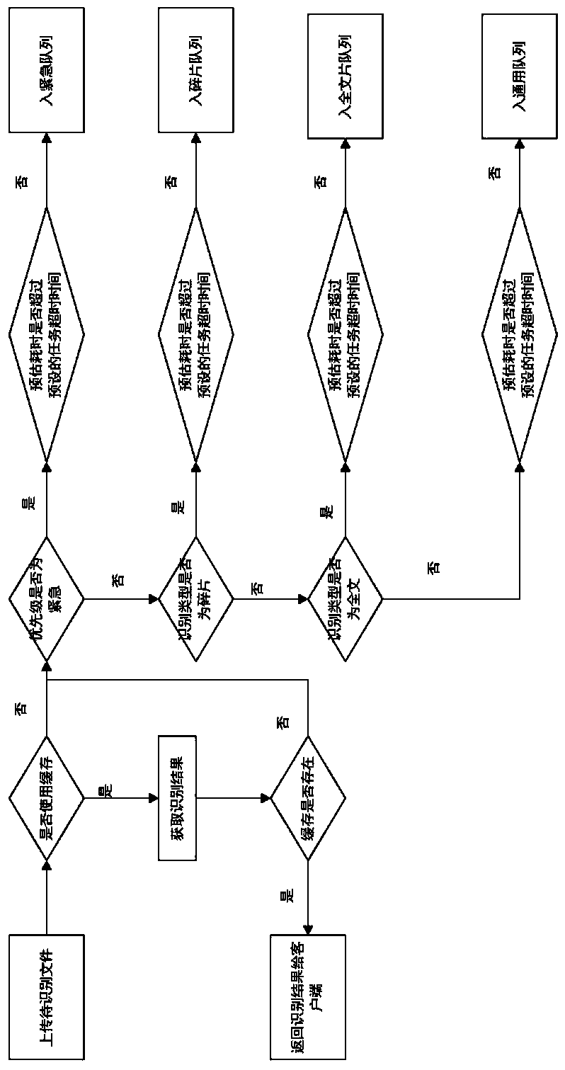 method and equipment for intelligently scheduling a multi-OCR engine