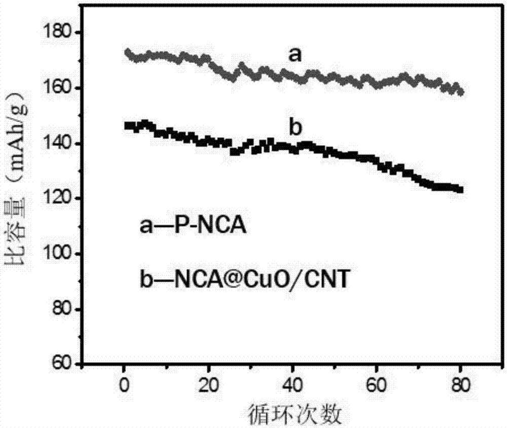 NCA@metal oxide/carbon nano-tubes (CNT) composite cathode material and preparation method and application thereof