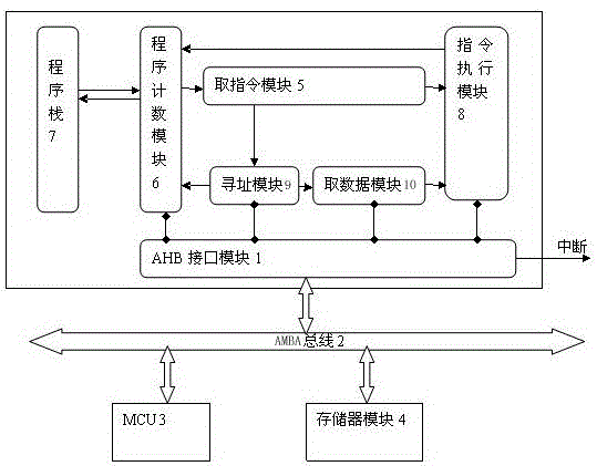 A plc program executor ip core