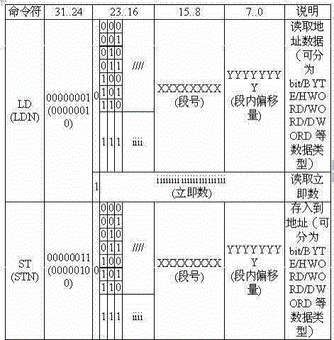 A plc program executor ip core