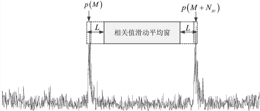 Orthogonal frequency division multiplexing (OFDM) anti-interference synchronization method under complex multipath channel