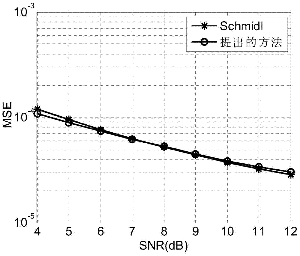 Orthogonal frequency division multiplexing (OFDM) anti-interference synchronization method under complex multipath channel