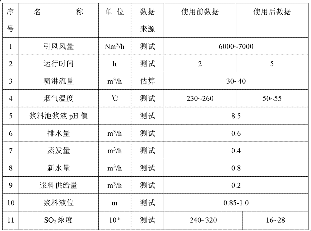 Method for controlling pH value of spray slurry in magnesium-based seawater process ship desulfurization system