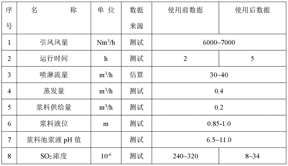 Method for controlling pH value of spray slurry in magnesium-based seawater process ship desulfurization system