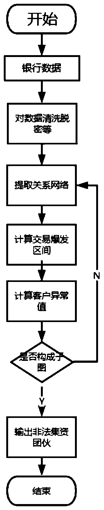 Element abnormal structure detection model construction method based on complex network