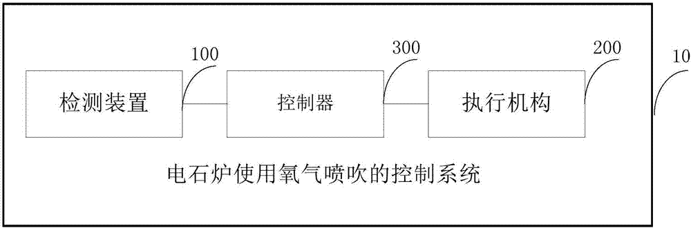 System and method for controlling oxygen blowing control for calcium carbide furnace