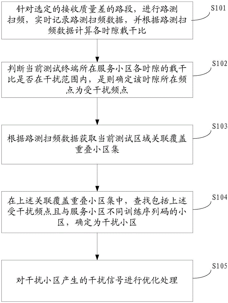 Interference location and processing method and system