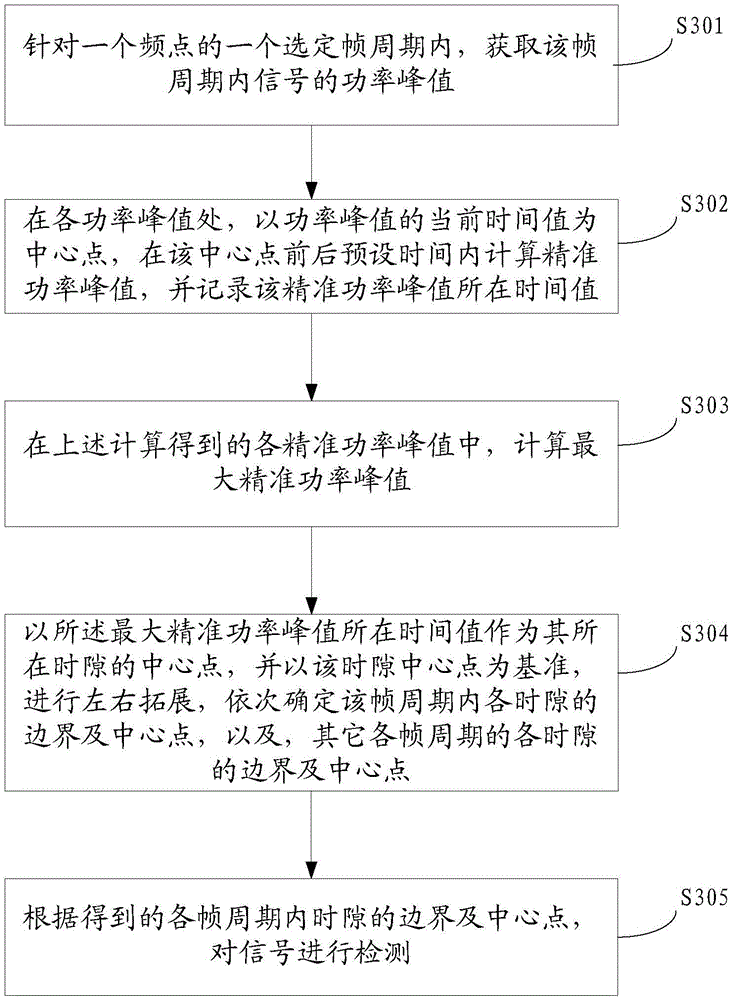 Interference location and processing method and system