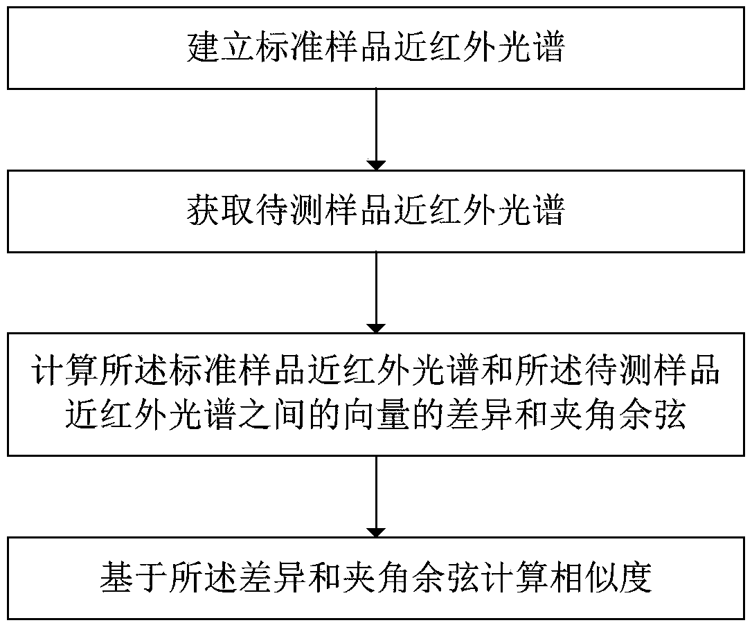 Near infrared spectrum similarity calculation method and device and qualitative analysis system of substances