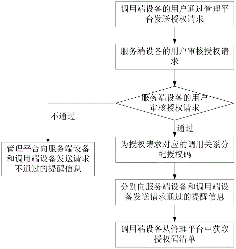 A service calling method, device and system