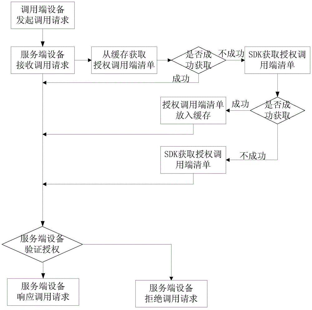 A service calling method, device and system