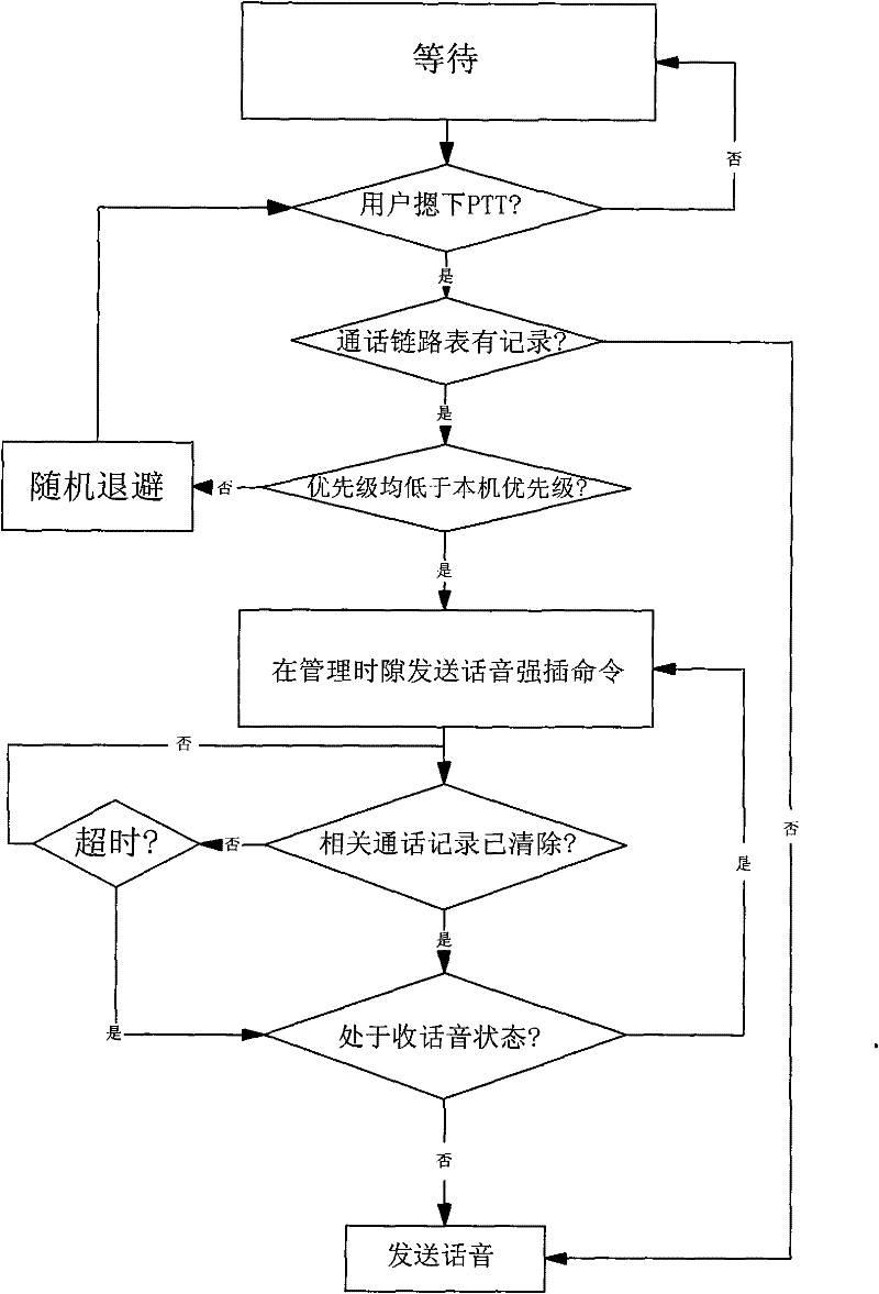 A multi-priority voice access method in ad Hoc radio network