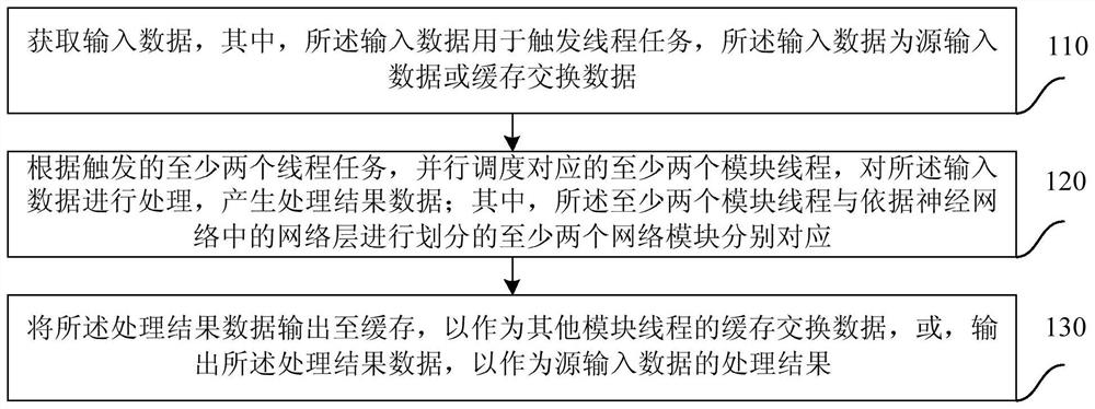 A neural network-based task processing method and related equipment