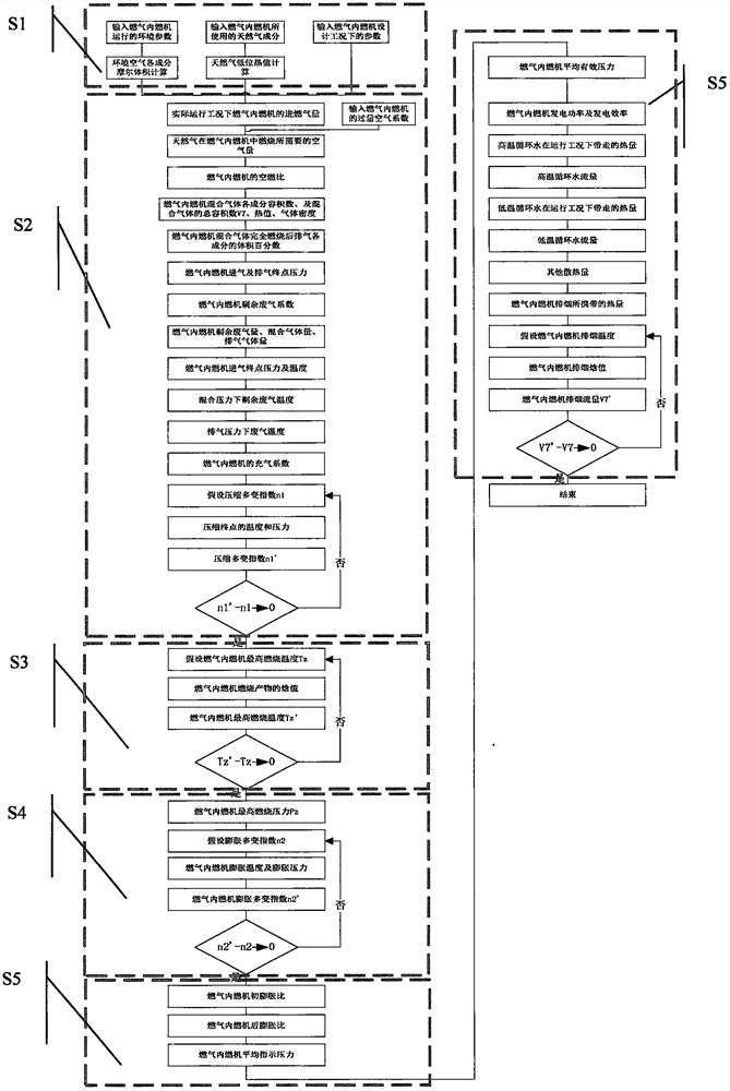 A calculation method of gas-fired internal combustion engine power generation and smoke exhaust parameters based on complex working conditions