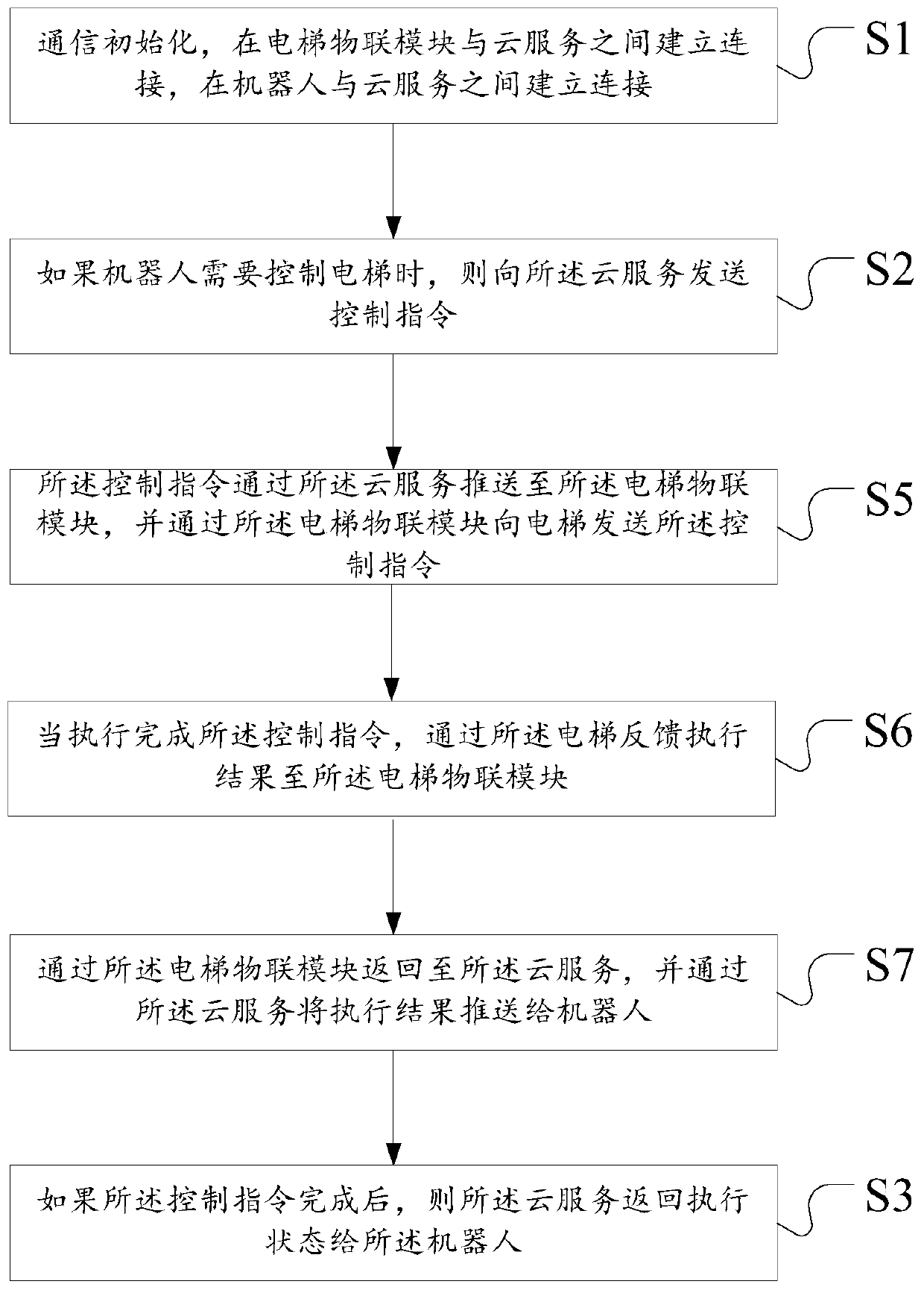 Elevator calling method and device for robot