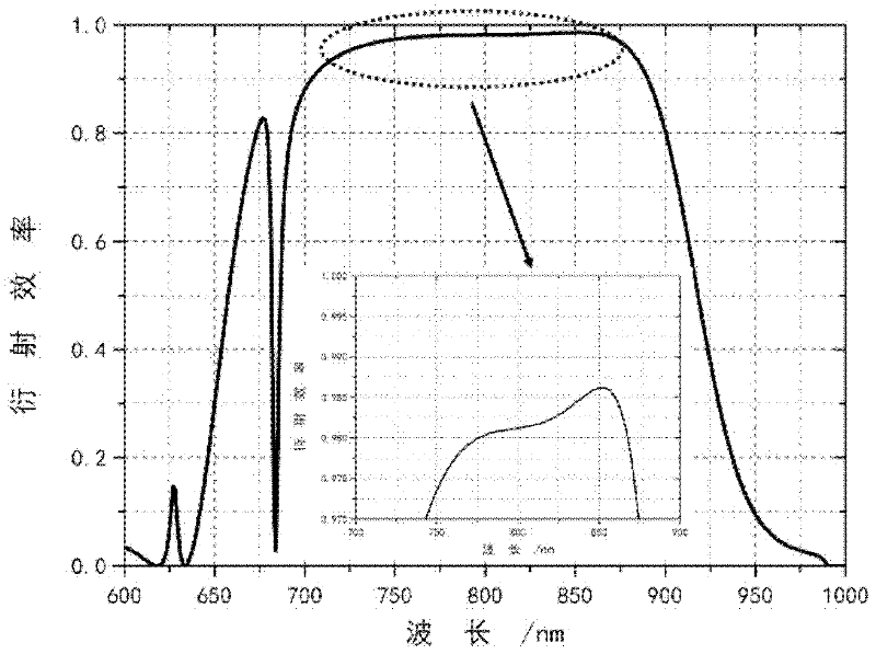 Wide spectrum metal dielectric diaphragm grating for femtosecond chirp-pulse amplification system