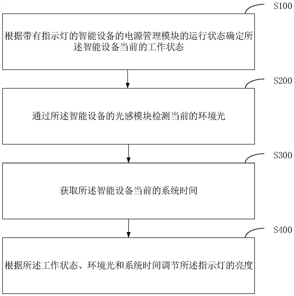 Indicator light brightness adjusting method, device, intelligent equipment and readable storage medium