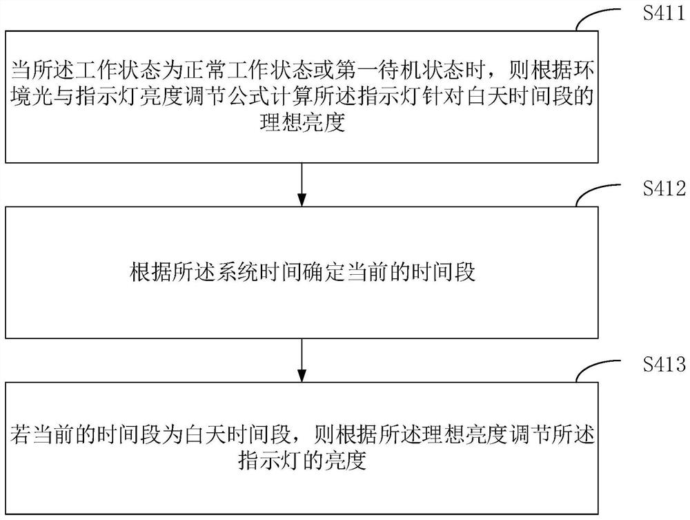 Indicator light brightness adjusting method, device, intelligent equipment and readable storage medium