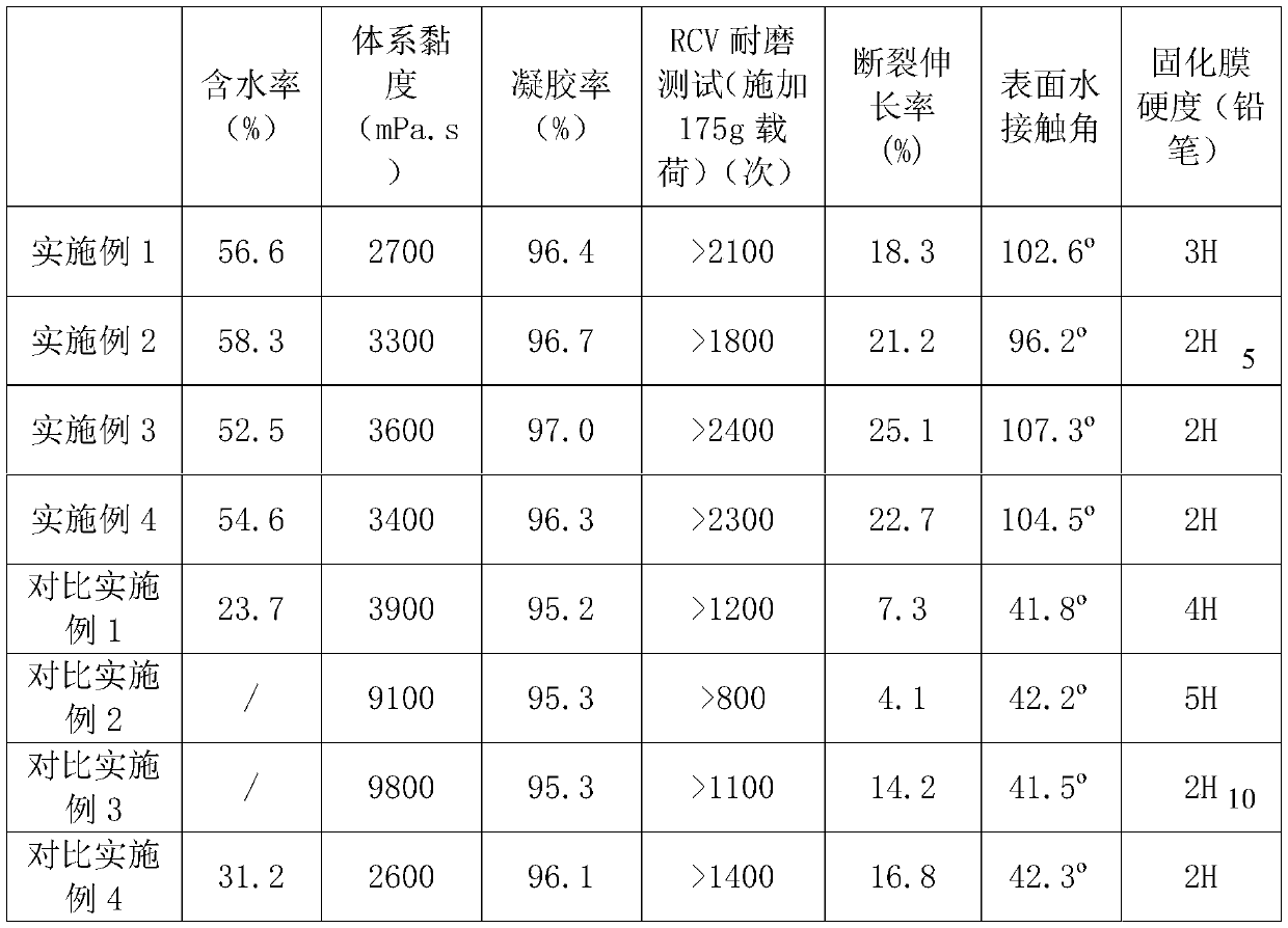 Low-surface-energy high-water-solubility ultraviolet curing water-based resin and preparation method thereof