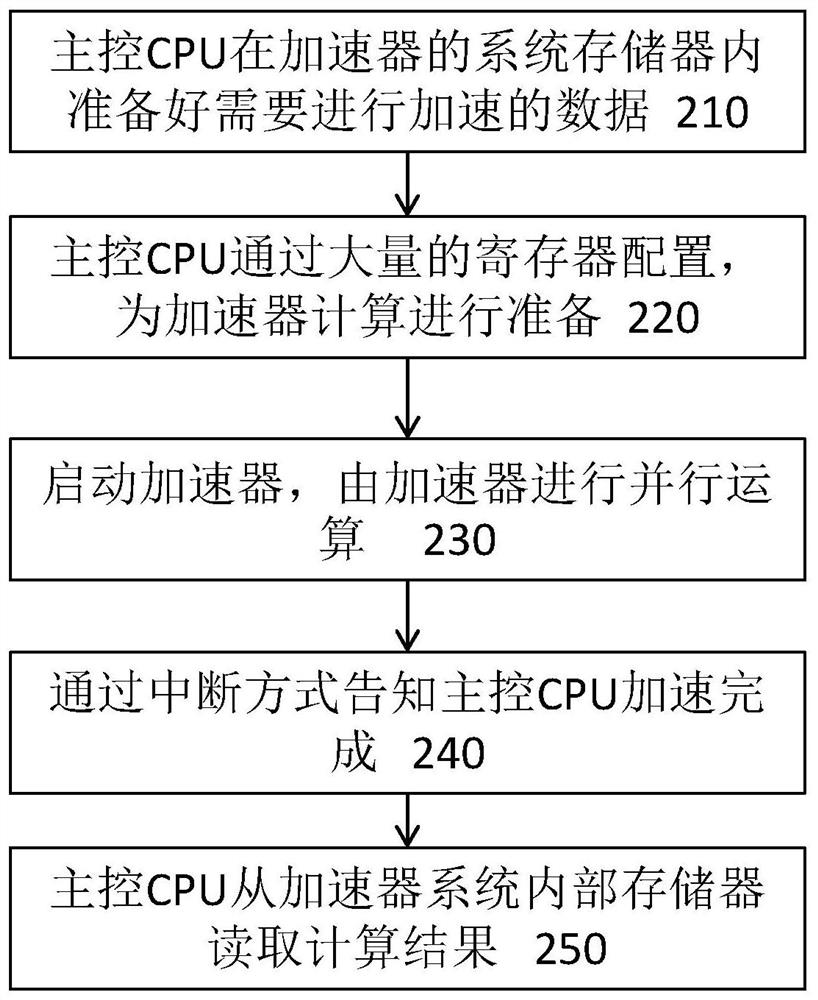 A Neural Network Heterogeneous Acceleration Method and System Based on Asynchronous Events