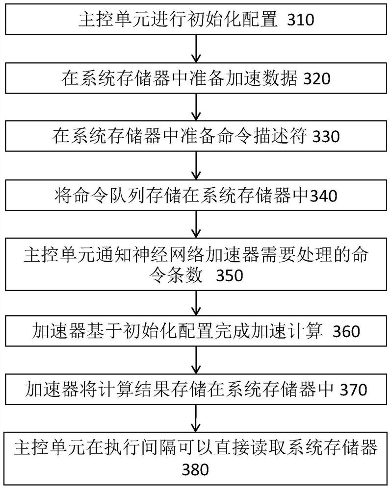 A Neural Network Heterogeneous Acceleration Method and System Based on Asynchronous Events