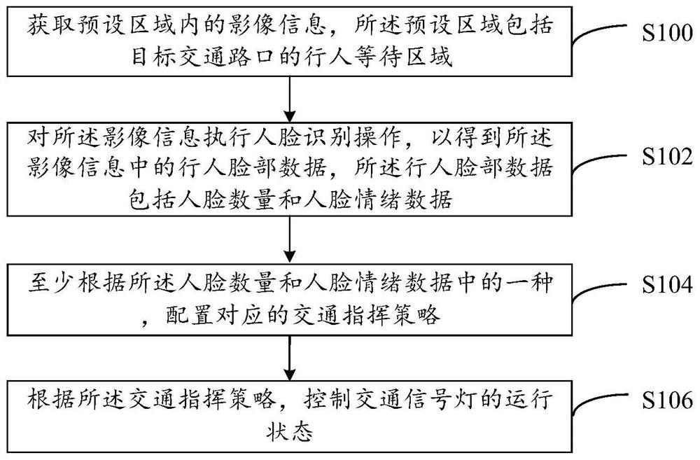 Traffic signal light control method and computer equipment based on face recognition