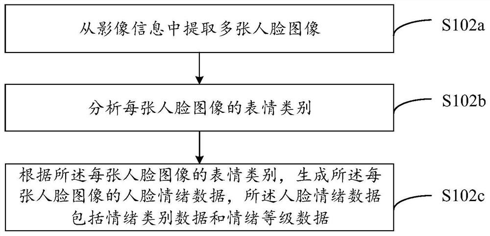 Traffic signal light control method and computer equipment based on face recognition