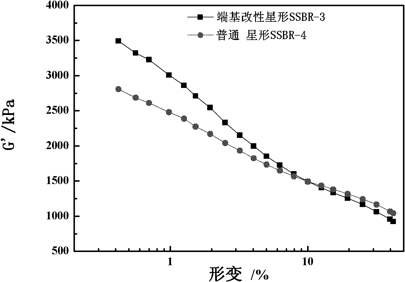 Method for synthesizing star-shaped solution polymerized butadiene-styrene rubber by using modified initiator