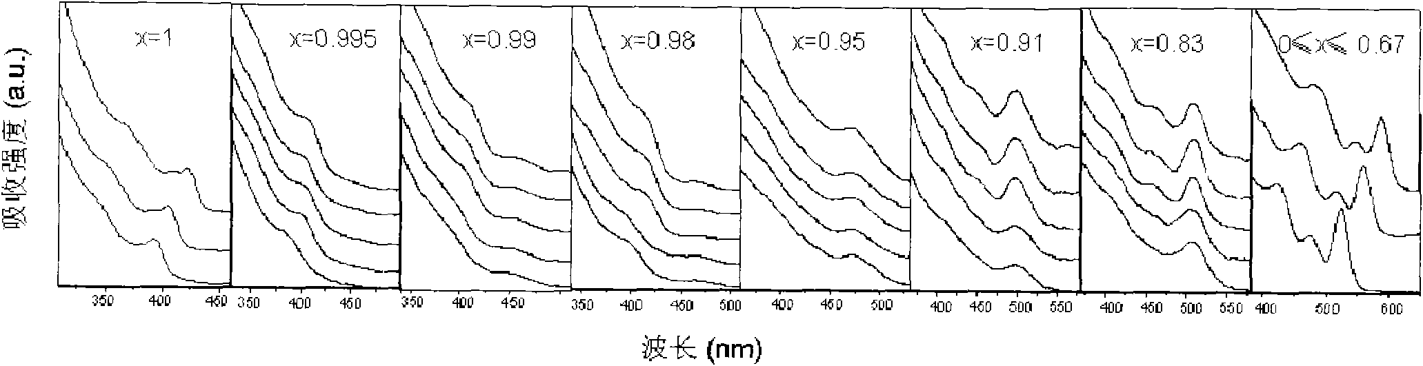Low-cost method for synthesizing ZnxCd1-xSe (x is more than or equal to zero and less than or equal to 1) and related core/shell structured semiconductor nanocrystals thereof