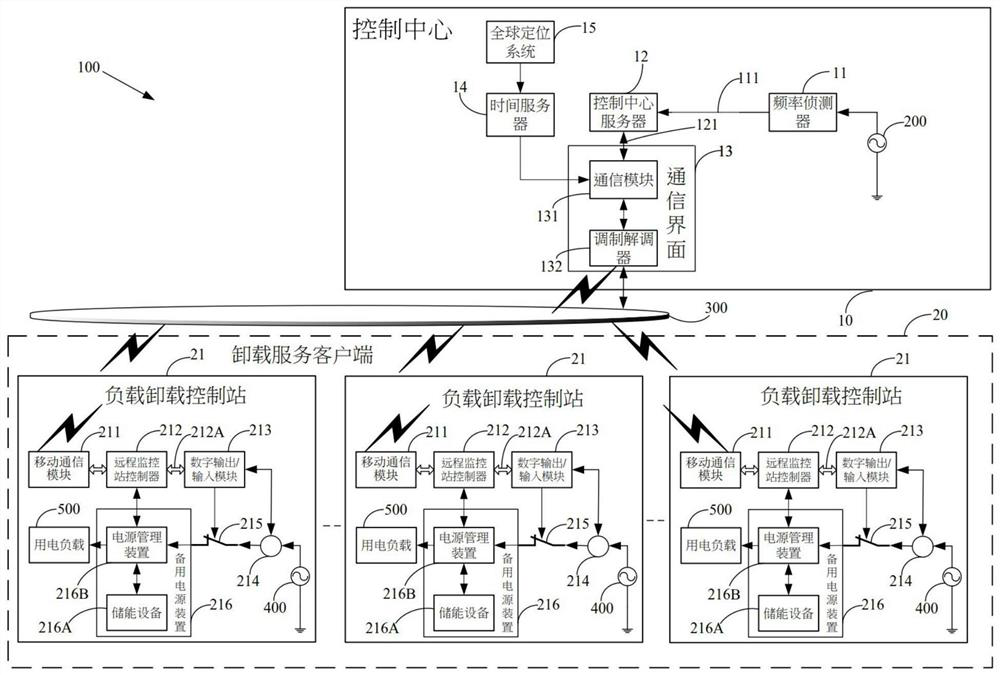 Auxiliary service device and method for mobile communication low-delay distributed power system