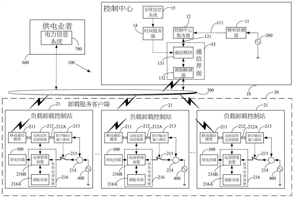 Auxiliary service device and method for mobile communication low-delay distributed power system