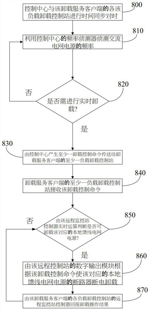 Auxiliary service device and method for mobile communication low-delay distributed power system