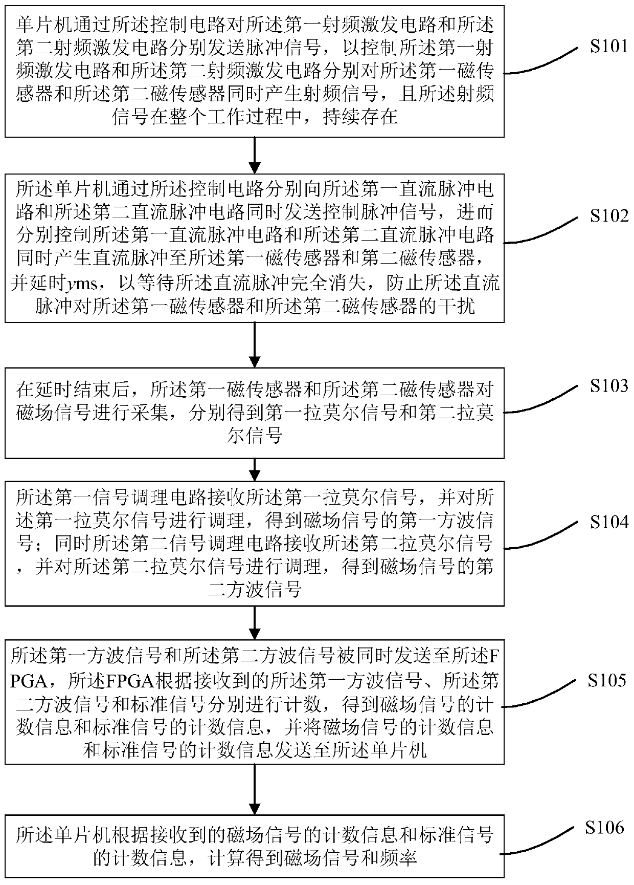 Magnetic field measuring method of dynamic excitation magnetic gradiometer