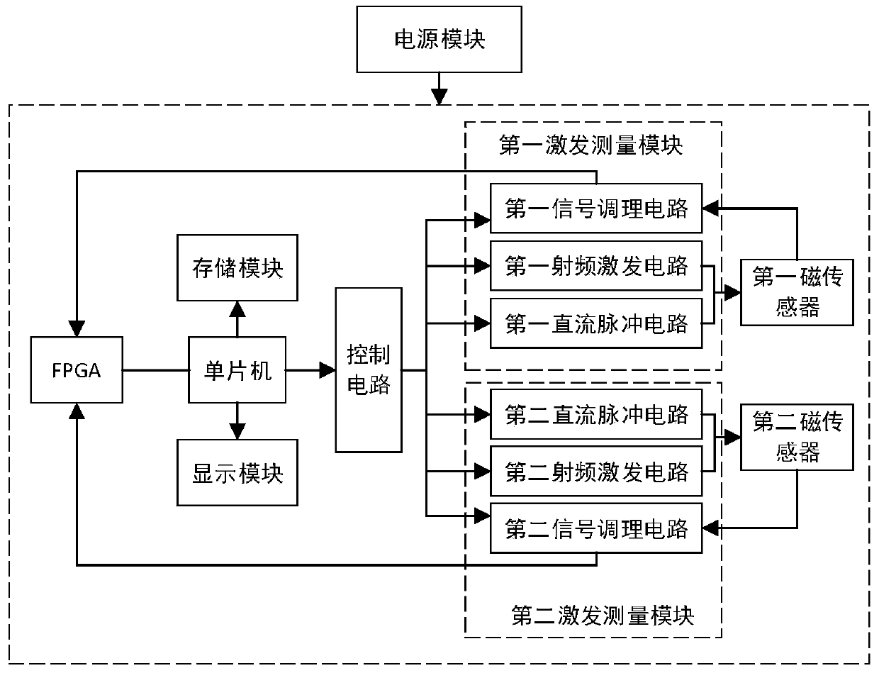 Magnetic field measuring method of dynamic excitation magnetic gradiometer