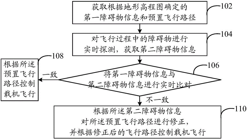 Aerial carrier flight control method and aerial carrier flight control system