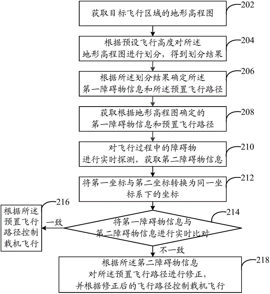 Aerial carrier flight control method and aerial carrier flight control system