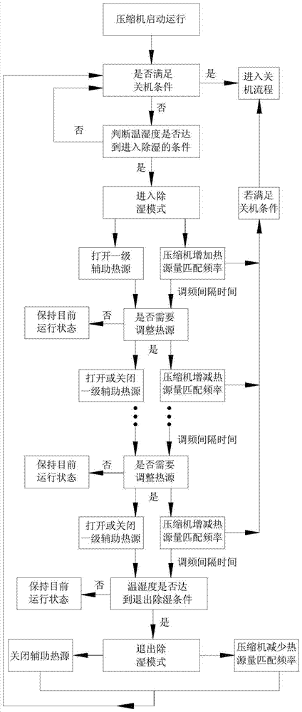 A kind of variable frequency air conditioner constant temperature dehumidification control method